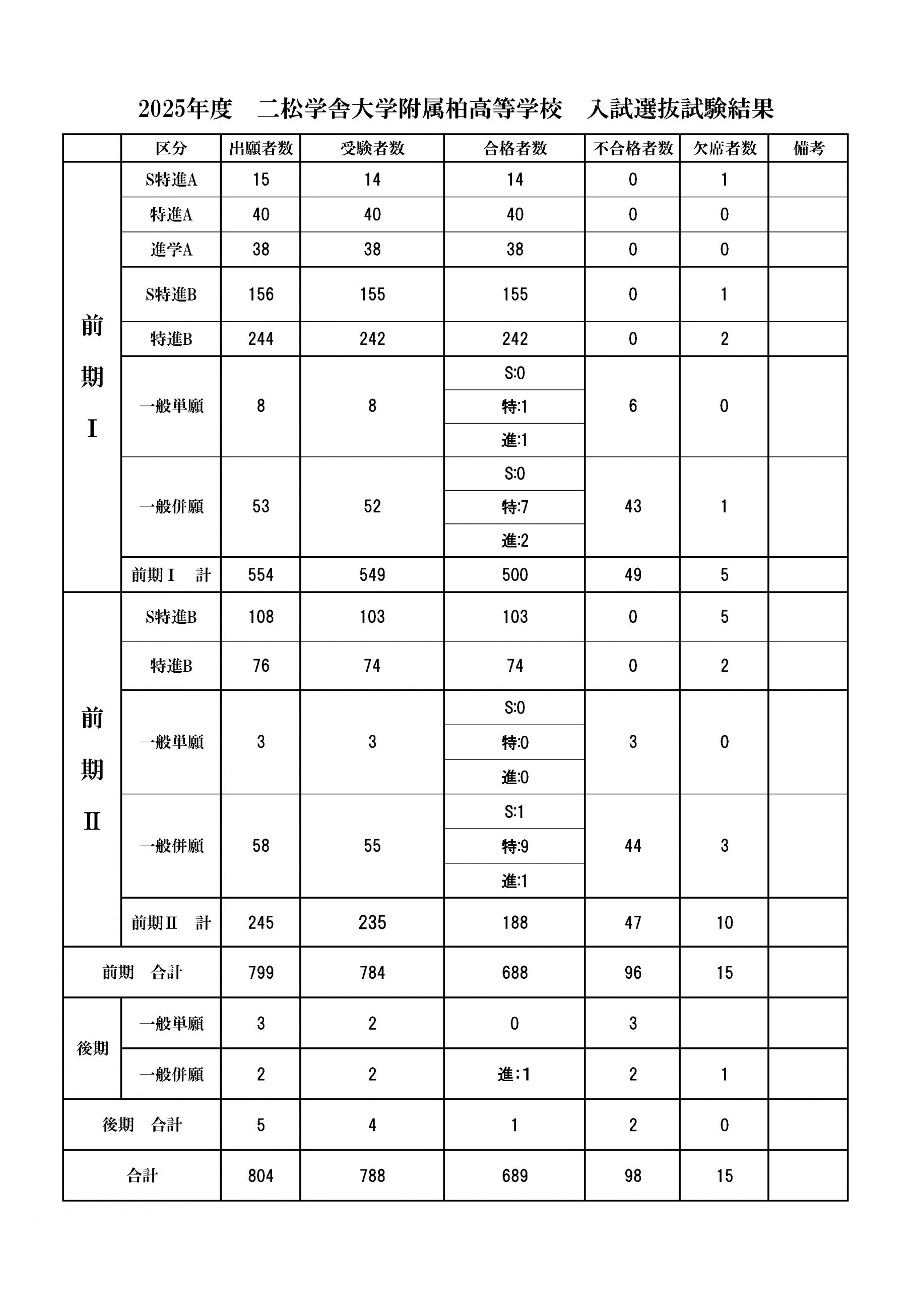 2025年度 二松学舎大学附属柏高等学校入学試験 結果